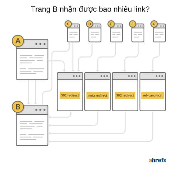 pagerank của ahrefs