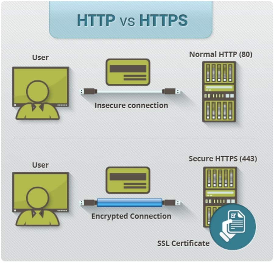 khác biệt giữa http và https