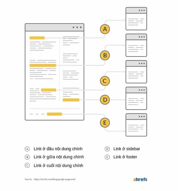 hướng dẫn tăng pagerank