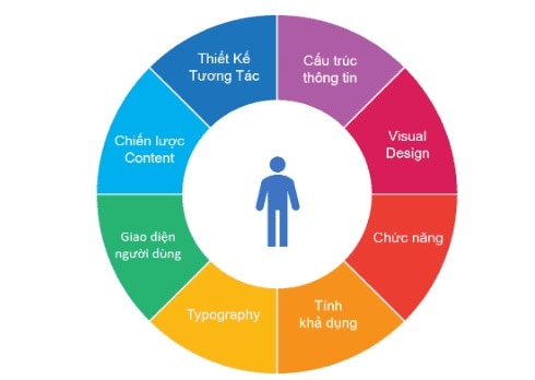 tối ưu ux, ux là gì