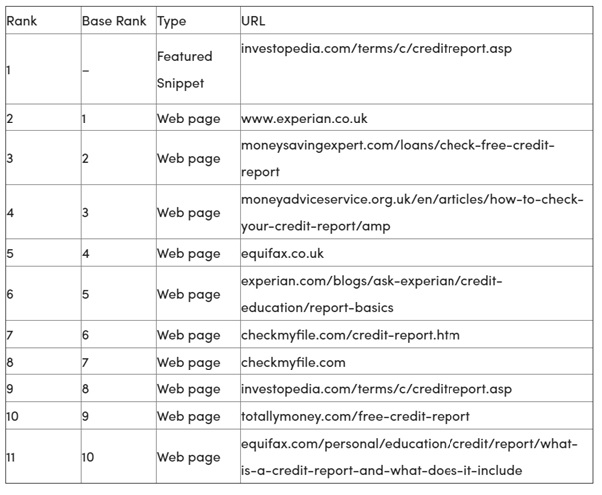 Xếp hạng keyword trước khi update Featured Snippets