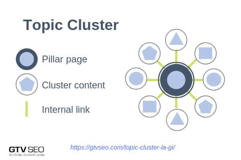 Topic Cluster là gì? 7 Bước triển khai Topic Cluster cho Website