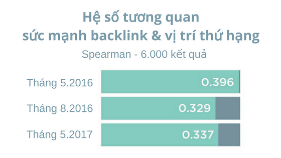 Liệu Backlink vẫn còn quan trọng?